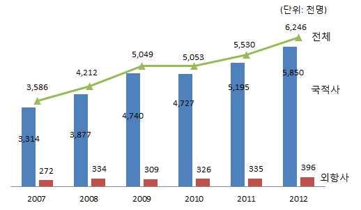2005 600 2012 1,000-2007 360 2012 600 74%, 2007 330 2012 580 76% < > : - (www.airportal.co.