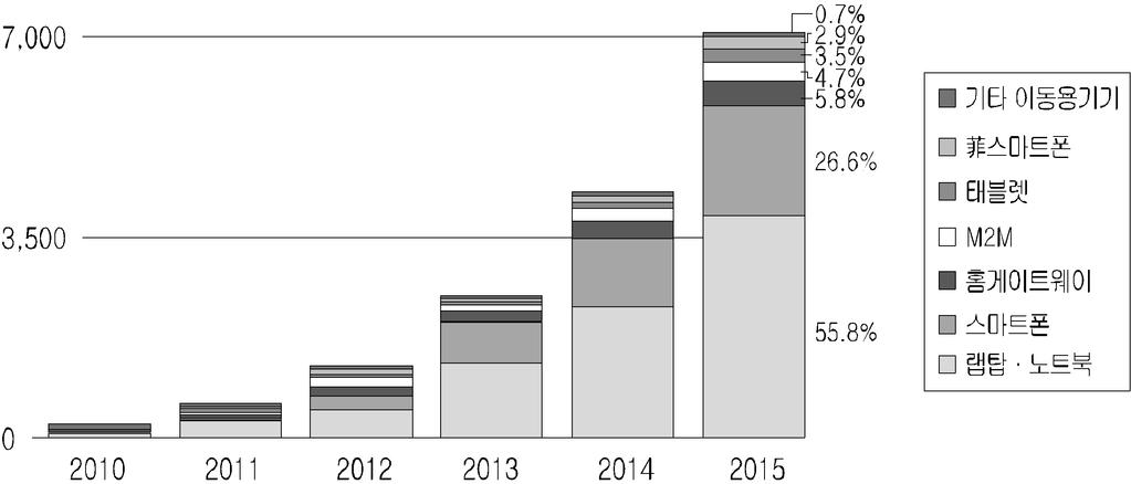 159% 자료 : Cisco(2011) 주 : 월기준임 자료 :