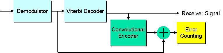 지상파 DMB 수신기성능측정 BER 측정 Re-Encoding Technique Simple self-test at receiver side during signal reception PN data transmission is not required AV Sensual Test