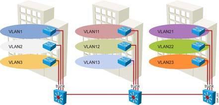 VLAN 설정을 NVRAM 에저장가능 Local VLANs Cisco Enterprise Campus