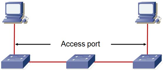 VLAN Configuration(VLAN 설정 ) Configure VLANs on all switches. 스위치에 VLAN 생성 Configure access mode on port. 포트에엑세스모드설정 Configure access VLAN on port.