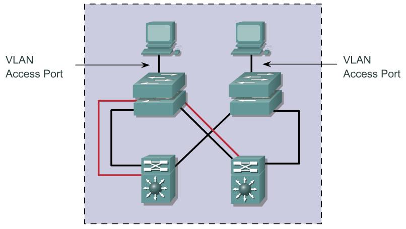 [ 추가 ] VLAN Access Ports Access Switch
