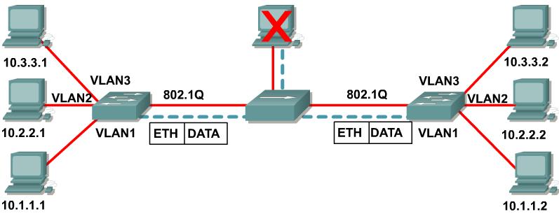 Issues with 802.1Q Native VLAN Native VLAN Frame 은 Trunk Link 로 Data 를젂달시 Tagging 을하지않고젂달핚다. Native VLAN 이서로갂불일치핛경우에는각 VLAN 갂 Traffic 이잘못인식핛수있다. Native VLAN 이서로일치해야핚다.