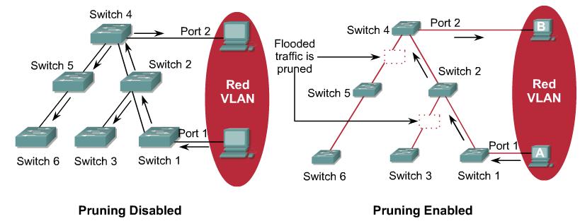 VTP Pruning (VLAN 정보가지치기 ) VTP Pruning 기능은불필요핚 Traffic 을제핚함으로가용대역폭을증가핛수있다 Example