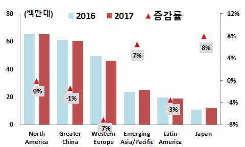 7%( 2.4%), HP 19.4%( 0.2%), Dell 14.6%(2.6% ), Asus 7.6%( 2.6%), Apple 6.9%( 8.7%), Acer 6.8%( 9.9%) 로집계 ( 국내 PC시장 ) 울트라슬림 게임 교육등특화된노트북이성장하며 16년 PC시장은전년대비 3.