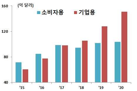 12 월부터시게이트와합작사를세우는방안을논의 그림 1-14 글로벌 SSD 시장전망및시장별 SSD 시장전망 자료 : IDC, 2016.12 o ( 태블릿 ) 대체제품군성장과차별화된기능부재로부진에서벗어나지못하는상황 16년글로벌태블릿시장은패블릿스마트폰판매증가에따른수요침체로전년대비 15.6% 감소한 1억 7,480만대를기록 (IDC) 16.4분기애플은전년대비 18.