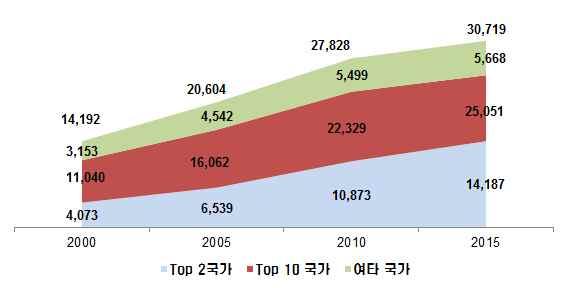 o 중국 ( 홍콩포함 ), 미국등 ICT 수출 Top 2국가의약진이두드러짐 전세계 ICT 수출참여국가는 110 개국이며, 연간 500 억달러이상을수출하는주요 10개국이수출의대부분을담당 ICT 수출참여국가는 2000년 44개국가, 2005년 101개국가, 2010년 152개국가로늘었으나, 2015년 110개로줄었고, 수출 10억달러이상국가는 2005년이후