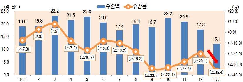 표 1-4 휴대폰수출추이 자료 : IITP, KTSPI 그림 1-3 휴대폰수출추이 자료 : IITP,