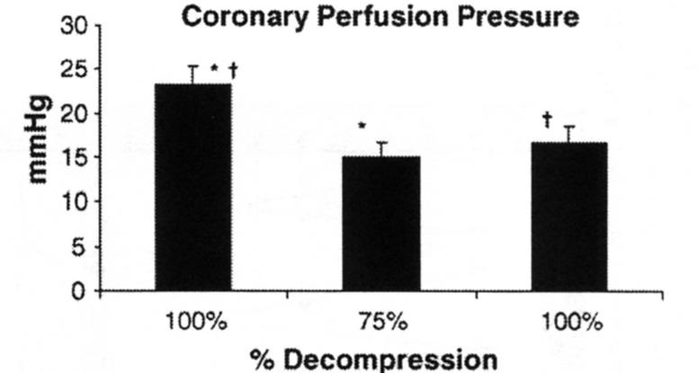 제 8 회분당서울대학교병원내과연수강좌 2012 불완전이완을하면관동맥관류압이현저히떨어진다. ǂ 동물실험 : 돼지 * p<0.05 Critical pressure Ɨ for p<0.05 ROSC (Paradis et al.