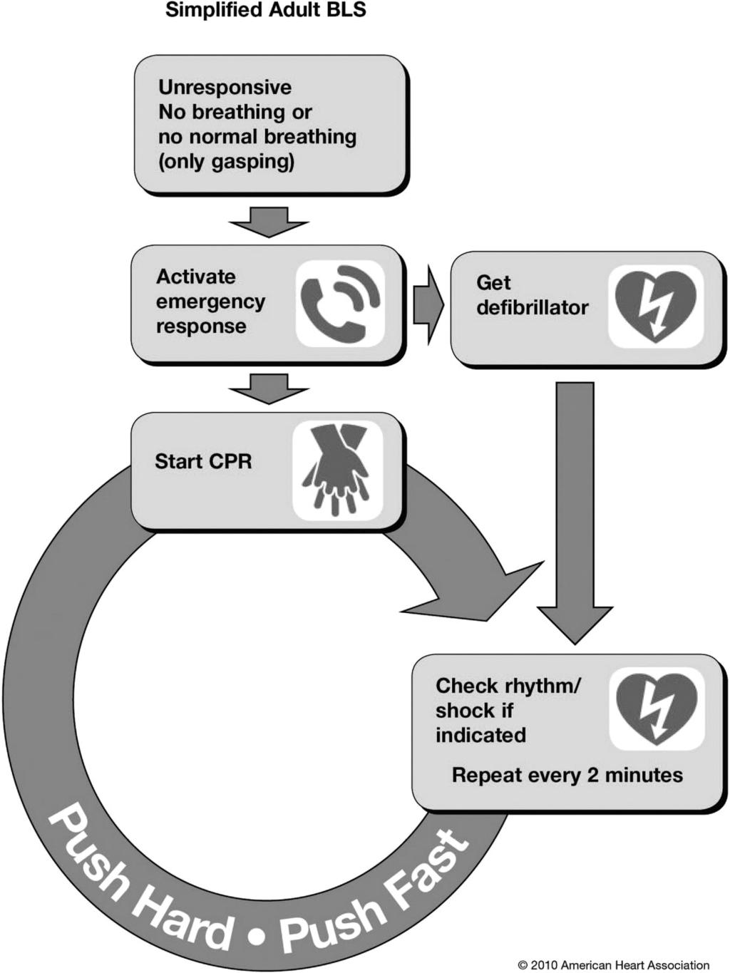 2010 CPR (Cardio Pulmonary Resuscitation) Guidelines 정리하기 심정지상태를즉시인지한다. 응급의료체계에연락하고, AED 를요청한다.
