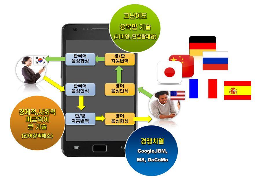 kr/) 한국전자통신연구원 (ETRI) 는현재 4개국어간 ( 한국어 영어 / 중국어 / 일본어 )