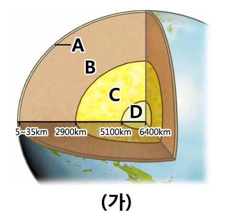 ㄱ. A, B, E는판이수렴하는경계이다. ㄴ. C에서는변환단층이발달한다. ㄷ. D에서는맨틀이상승하는곳이다. 4 태양에너지는수권에만흡수되어수권과기권내에서순환한다. 5 지구계의구성요소중기권과수권만서로밀접하게상호작용한다. 19. 그림 ( 가 ) 는지구의내부구조를나타낸것이고그림 ( 나 ) 는양초의열에의해물에서대류가발생하는 모습을나타낸것이다. 21.