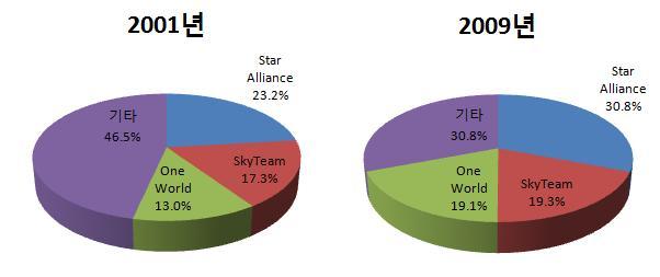 3. 제휴그룹별점유율현황 세계항공사동맹그룹중 Star Alliance는가장큰그룹으로서 2009년국내및국제선정기여객킬로기준으로 IATA 실적의 30.8% 를차지하였다. SkyTeam은 19.3%, oneworld는 19.1% 에해당한다. 이러한 3개그룹의점유율은전체 IATA 실적의 69.