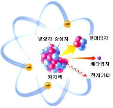 ..) 핵에서방출되는전자기파 중성자 (n) 핵물질 (U, Pu)