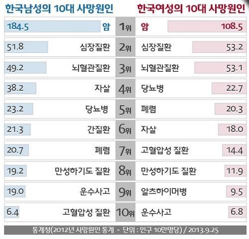 한국인사망원인 (2012) 전생애자연암발병율미국