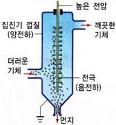 에서모두고른것은? ㄱ. 장치 ( 가 ) 는광화학스모그를줄일수있다. ㄴ. 장치 ( 나 ) 는산성비에의한피해를줄일수있다. ㄷ. 장치 ( 다 ) 는먼지입자를전기적인힘을이용하여제거한다.