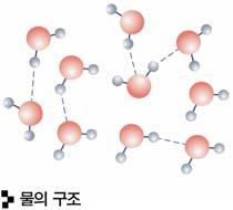 Thema 07 비열 의미 물질 1g의온도를 1 높이는데필요한열량 비열 수소결합 분자사이인력 비열 1 인체에는많은물이있어체온유지에유리하다. 2 지구는다른행성에비해밤낮의기온차가작다. 관련된 3 해안지방은내륙지방보다일교차가작다. 현상 4 바닷가에서낮에는해풍이불고밤에는육풍이분다.