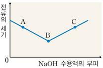 4. 예제 이온수전체이온수전류온도 다음은묽은염산 (HCl) 에수산화나트륨 (NaOH) 수용액을가할때전류의세기변화를나타낸그래프이다. 이그래프에대한해석으로옳은것을모두고르면?