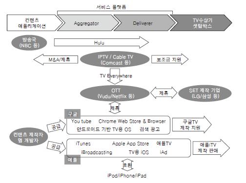 국내업체들은 TV 본연의기능에대한이해와국가별지역화능력을바탕으로경쟁력을유지할것으로보이며, 향후스마트홈네트워크구축에도앞설것으로예상됨 TV 미디어의수동적측면과국가ᆞ지역별규제를고려할때스마트 TV 는스마트폰과는다른양상을보일것으로판단됨 현재국내업체들은스마트 TV 시장에대해빠르게대응하고있을뿐만아니라 TV 본연의기능인디스플레이기술에서도앞서있어 TV