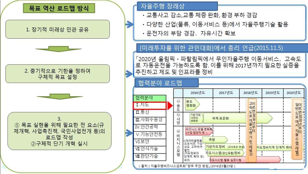 n 규제개혁을위해 목표역산로드맵, 지역특구등의제도도입 l 목표역산로드맵은정부가규제완화의목표와시간을정하고이를통해각지자체에규제완화를지시하는것으로기업은이로드맵으로부터규제완화를예측하고연구개발이나시설투자를결정할수있음 그림 2 목표역산로드맵의운영방식 : 자율주행사례 자료 : 経済産業省 (2016), p. 113.