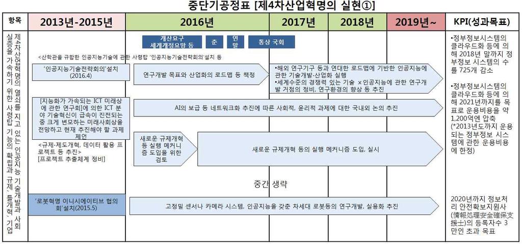 그림 3 중단기공정표의예 ( 제 4 차산업혁명실현 ) 자료 : 日本経済再生本部 (2016), 부록 中短期工程表, p. 2. 을인용한과학기술동향지 (2017), p.49 를수정하여인용 3.