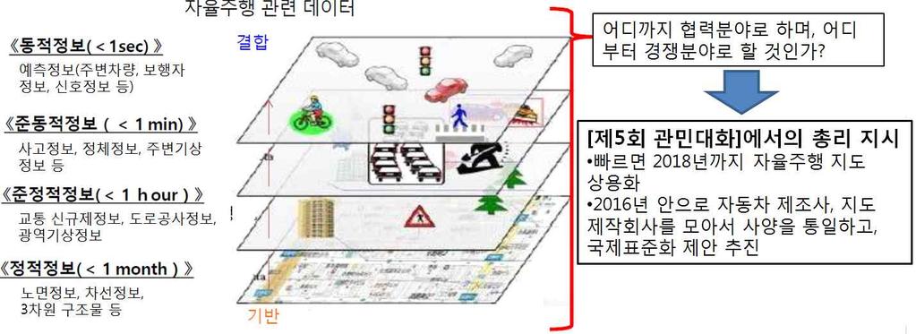 l 제4차산업혁명에서는데이터가부가가치의원천인데, 데이터를가상데이터와현실데이터로구분할때일본이경쟁력을가질수있는분야는현실데이터라고판단 - 가상데이터는 Web, SNS 등온라인공간에서발생하는데이터로해외 IT 기업이플랫폼을지배 ( 구글, 아마존, 애플등 ) - 현실데이터는건강정보, 주행데이터,