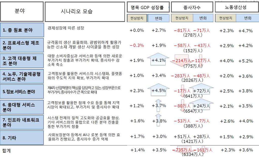 그림 6 산업구조변화추정 : 산업부문별 GDP 성장률등 자료 : 経済産業省 (2016), p. 44.