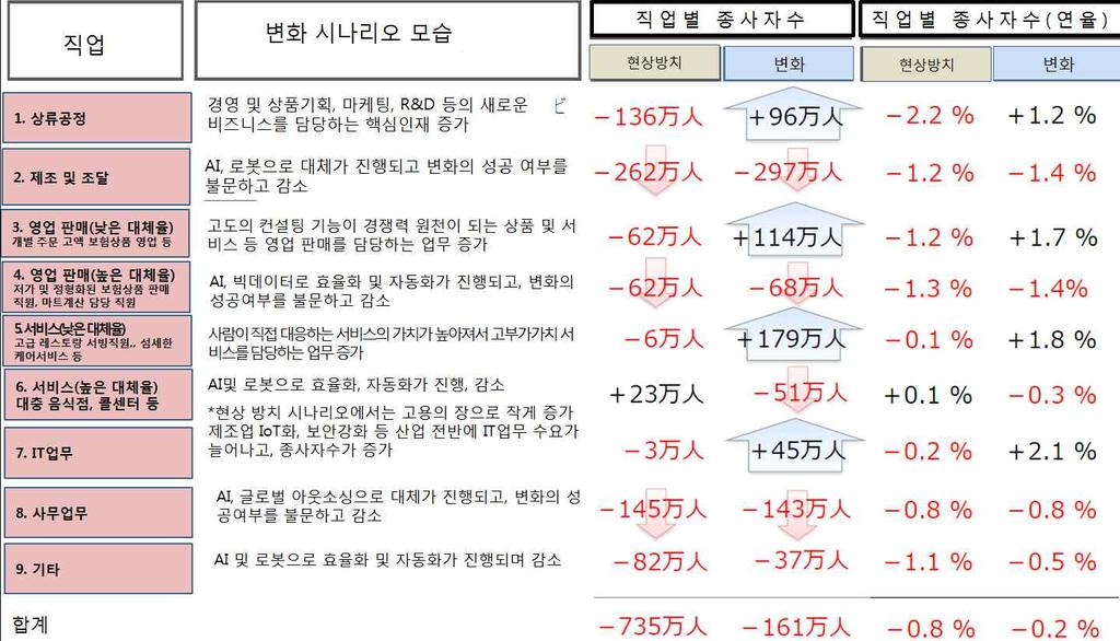 그림 7 고용구조시산결과 : 직업별종사자수등 자료 : 経済産業省 (2016), p. 45.