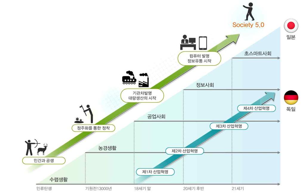 l 일본의 초스마트사회 (Society 5.0) 는세계경제포럼이제시한 제4차산업혁명 과용어는다르지만내용상으로는동일 - 일본은 1, 2차산업혁명을공업사회 3차산업혁명을정보사회로본것이므로초스마트사회 (Society 5.