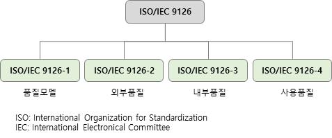 인공지능기술활성화를위한정보화사업제도개선연구 [ 그림 Ⅴ-14] ISO9126 및품질특성 개선과제 10.