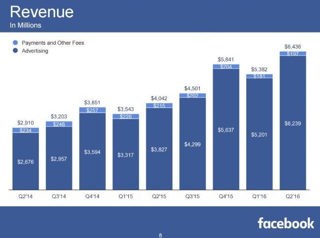 2. 온라인 / 모바일 / 디지털 - 페이스북 페이스북, 2 분기실적발표모바일광고 80% 급증 2 분기매출 7 조 3,000 억원 (YoY +59.