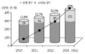 그림 Ⅱ-2 전세계및국내스마트 TV 시장규모전망 자료 : DisplaySearch & isuppli(2010), KT 경영경제연구소 (2010) DisplaySearch & isuppli(2010) 에따르면, 세계적으로스마트 TV 는 10~ 13 년까지연평균 38%