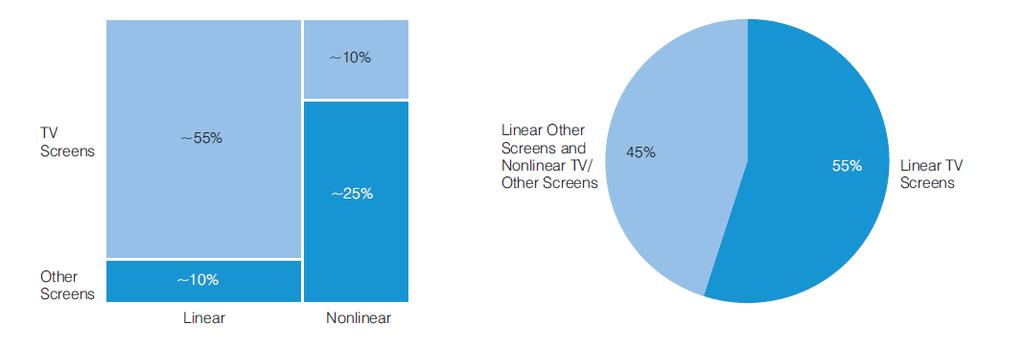 다. 미국의유료방송가입자들중 17.3% 가넷플릭스서비스를대체재로이용하고있으며, 연령이낮을수록대체성경향이높은것으로조사되었다.