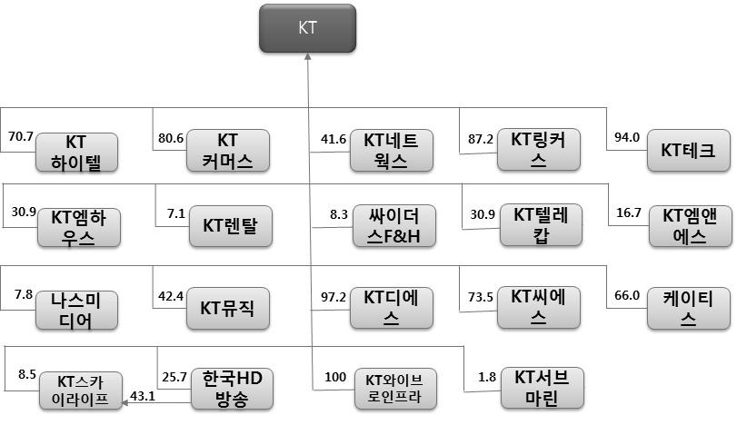 26 - KT 그룹