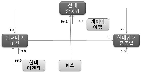 ( 현대중공업 ) -