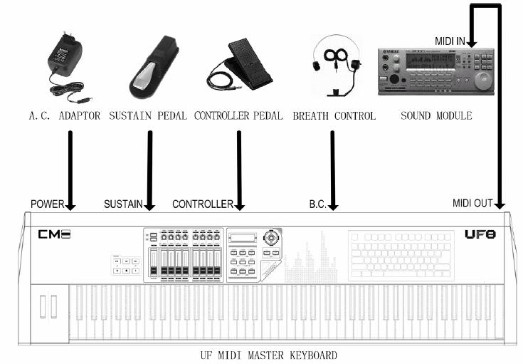 1.3 Tone generators 와의연결 (Connect UF to tone generators) (* 주의 : 연결전에주변장비의모든전원을끈다 ) UF 키보드를 tone generate ( 모든종류의음발생기 ) 와연결함으로서본격적인연주를할수있다. 1.3.1 미디케이블로 UF MIDI OUT 을 tone generator MIDI IN 과연결한다. 1.3.2 tone generator 를스피커나헤드폰등에연결하여소리를듣는다.
