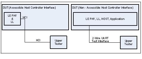 장치설정 2. Direct Test Mode Direct Test Mode는 HCI 및 2-wire UART Interface를통하여 DUT에게요구된패킷을전송하도록명령하거나, 수신된패킷수를리포트하도록명령하는표준테스트방법이다.