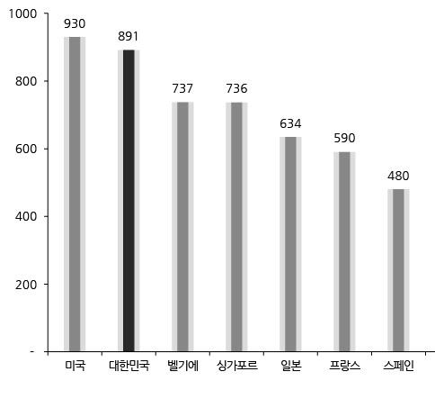 2 주요국가별비교 UIA 발표에따르면, 대한민국의국제회의개최실적은 891건 (7.