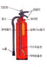 소화기의구조