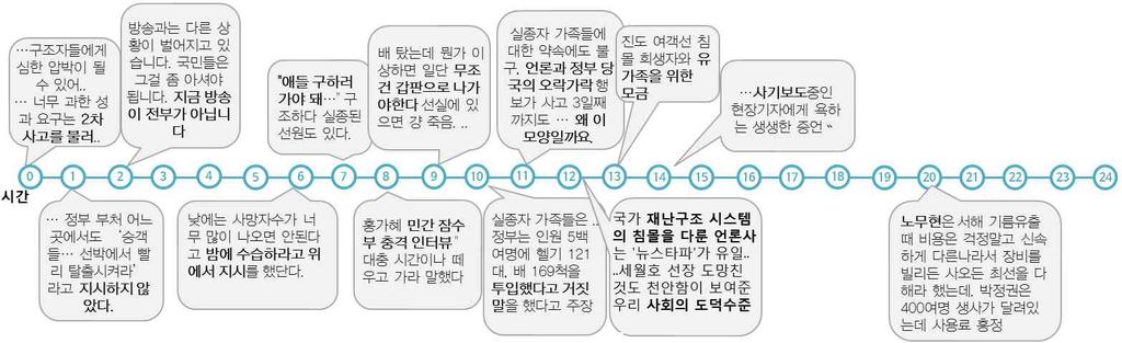 일후진국형재난에한탄, 거센정부불신, 정부대응비판 4 월 18