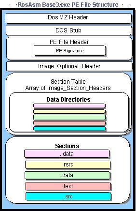 Section은같은역할을하는데이터를정리한블록이며 PE 파일이메모리에로드된후코드와데이터, 임포트 / 익스포트된 API들, 리소스, 재배치정보등과같이 PE 파일의실제정보는 section이라불리우는블록으로나뉘어지게된다.