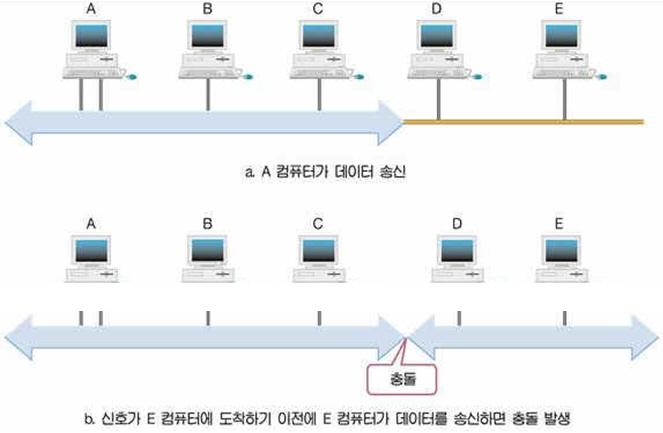 1. 액세스제어 - LAN 에서하나의통신회선을여러단말장치들이원활하게공유할수있도록해주는방식 - 종류 :CSMA/CD, 토큰버스방식, 토큰링방식 2.