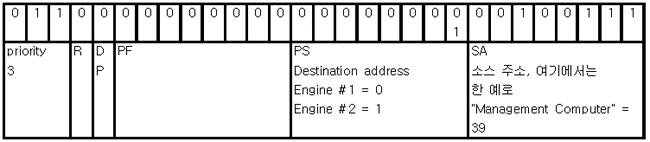 3.1.2 TSC1 CAN ID J1939 를따르는 TSC1 의 CAN ID 의대략적형태는다음과같습니다 : 이것은한개또는두개의엔진을가진시스템들의경우작동하지만더많은엔진들을가진시스템들의경우, 예를들면기차또는선박시스템들, 또다른 ID가어쨌든정의되어야합니다.
