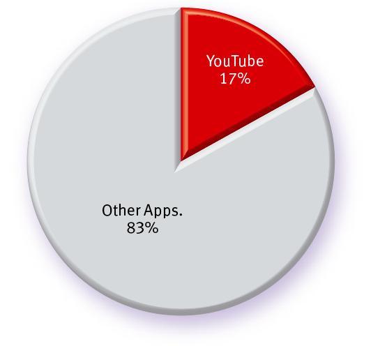 Mobile video traffic 분석 높은 YouTube traffic 점유율 17% of