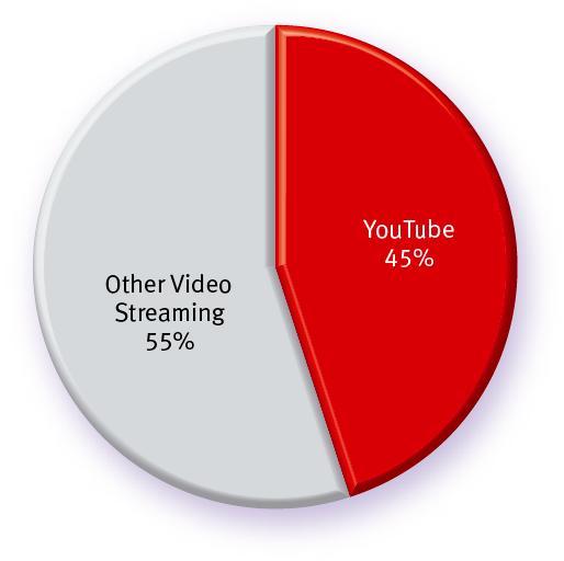 streaming (source : Allot, 2010) YouTube portion of global