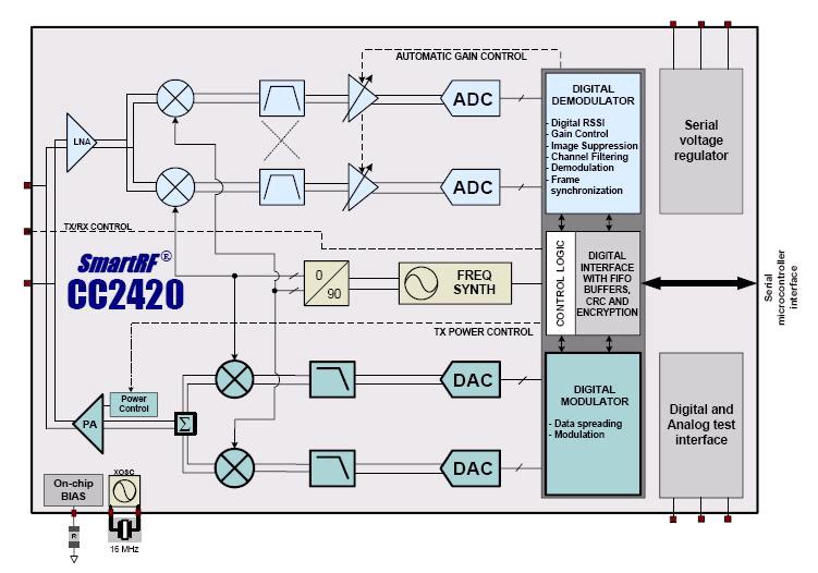 < Chipcon CC2420 Key Feature > IEEE 802.15.4 지원, 주파수대역은 2.4GHz. MAC protocol 지원 DSSS (Direct Sequence Spread Spectrum) 방식 250 kbps 의데이터전송속도 전류를적게소비 (RX: 19.