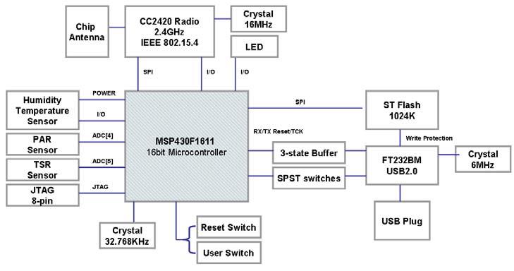 1. TIP7xx Specfication TIP700CM은 TI사의 MSP430F1611 MicroController Unit과 ChipCon사의 CC2420을사용한 Sensor Network module이다. MSP430F1611은 16bitRISC로내부에 48KBytes의 program memory와 10KBytes RAM을가지고있다.