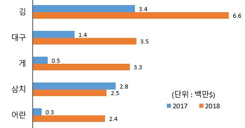 2018 01 < 그림 2-4> 우리나라의對일본수산물수출추이 품목별 (1 월 ) 월별 주 : 품목은 1 월의당월수출액순임자료 : 한국무역통계진흥원 (2018 년 2 월 1 일기준, 1 월자료는잠정치 ) 2 중국 : 전년동월 (1월) 대비 125.4% 증가한 3천 3백만달러수출 - ( 증가 ) 김 (92.1% ), 대구 (149.1% ), 게 (562.