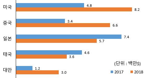 2018 01 2 김 : 전년동월 (1 월 ) 대비 42.1% 증가한 3 천 7 백만달러수출 - ( 국가별 ) 미국 (70.2% ), 중국 (92.1% ), 일본 (23.5% ), 태국 (23.0% ), 대만 (161.6% ) - ( 품목별 ) 조미김 (77.1% ), 마른김 (18.
