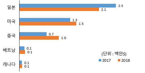수산물수출동향 5 넙치 : 전년동월 (1 월 ) 대비 1.4% 증가한 5 백만달러수출 - ( 국가별 ) 일본 (17.7% ), 미국 (12.5% ), 증국 (45.7% ), 베트남 (15.0% ), 캐나다 (2.9% ) - ( 품목별 ) 활어 (7.9% ), 냉동 (32.